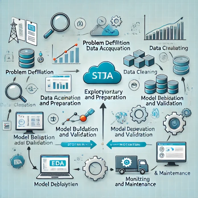 A visually engaging info-graphic that illustrates the process of developing and deploying data-driven solutions. The image should include the following