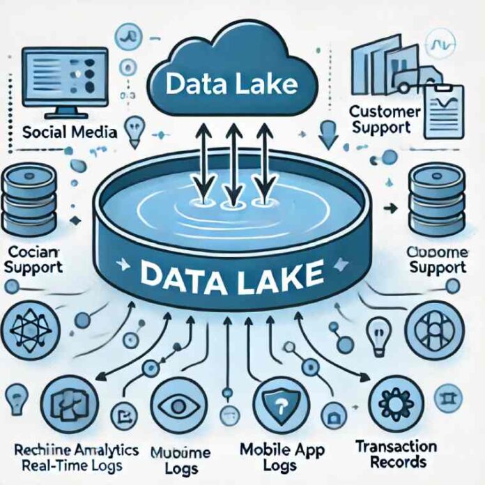 A simple and clear illustration of a data lake. The central feature is a large, blue lake labeled 'Data Lake,' with streams flowing into it from icons